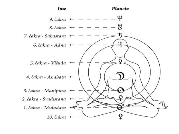 KAPA : Članak : Meridijani tela - astrološko isceljivanje kuća horoskop